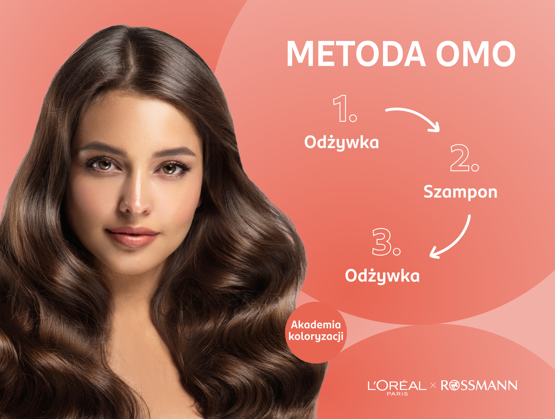 Infografika przedstawiająca schemat działania metody OMO