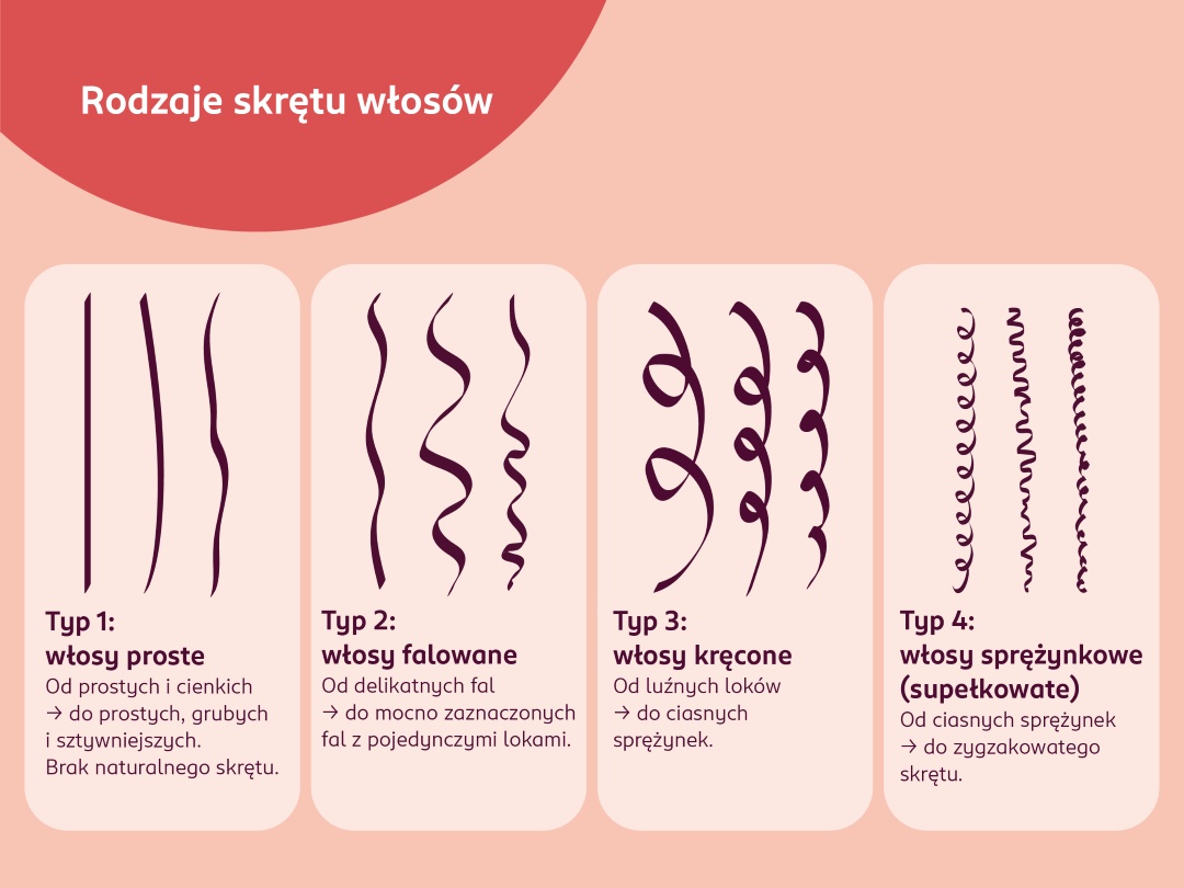 Infografika przedstawiająca cztery rodzaje skrętu włosów: typ 1 – włosy proste, typ 2 – falowane, typ 3 – kręcone oraz typ 4 – sprężynkowe (supełkowate). Każdy typ zilustrowano przykładami pasm o różnym stopniu skrętu.