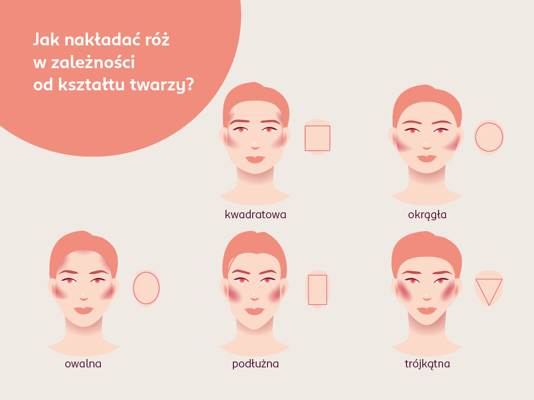Infografika przedstawiającą, jak nakładać róż w zależności od kształtu twarzy