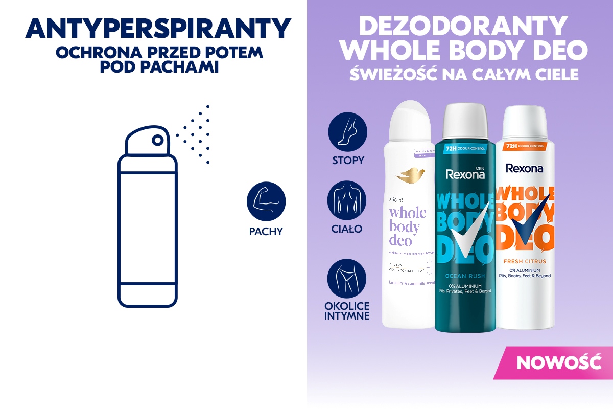 Porównanie antyperspirantu do pach z dezodorantami Whole Body Deo do całego ciała. Po prawej widoczne produkty Dove i Rexona oraz ikony zastosowania: stopy, ciało i okolice intymne. Grafika z hasłem świeżość na całym ciele i oznaczeniem nowość.