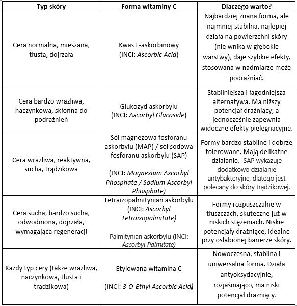 tabela_formy_witaminy_c.png
