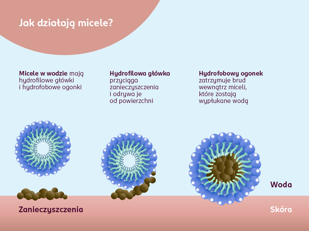 Infografika pokazuje, jak micele przyciągają zanieczyszczenia ze skóry i zamykają je wewnątrz, by zostały spłukane wodą. 