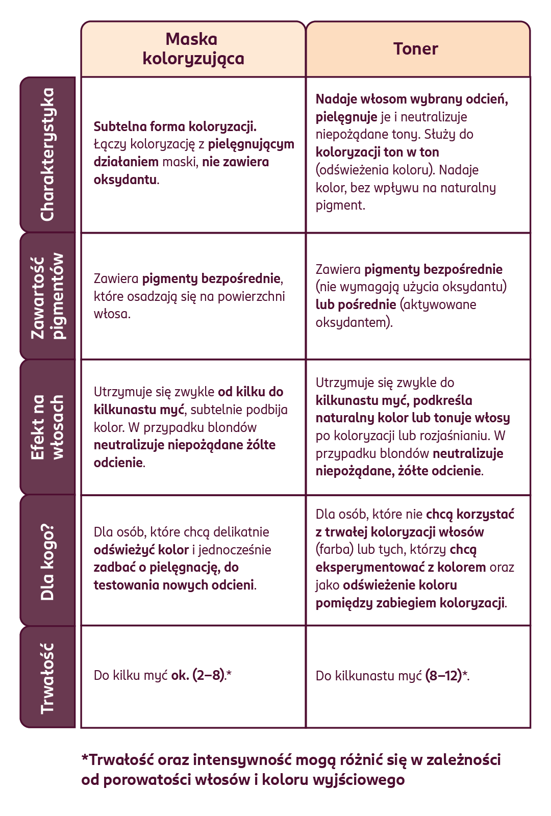 Tabela porównująca dwie formy koloryzacji włosów: maska koloryzująca, toner