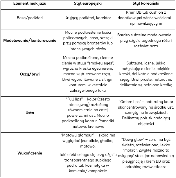 Tabela porównująca makijaż koreański i europejski
