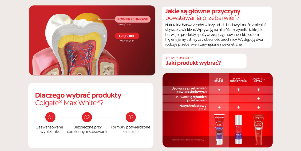 Infografika przedstawiająca rodzaje przebarwień zębów (powierzchniowe i głębokie), ich główne przyczyny oraz porównanie produktów Colgate Max White pod kątem skuteczności wybielania i usuwania przebarwień.