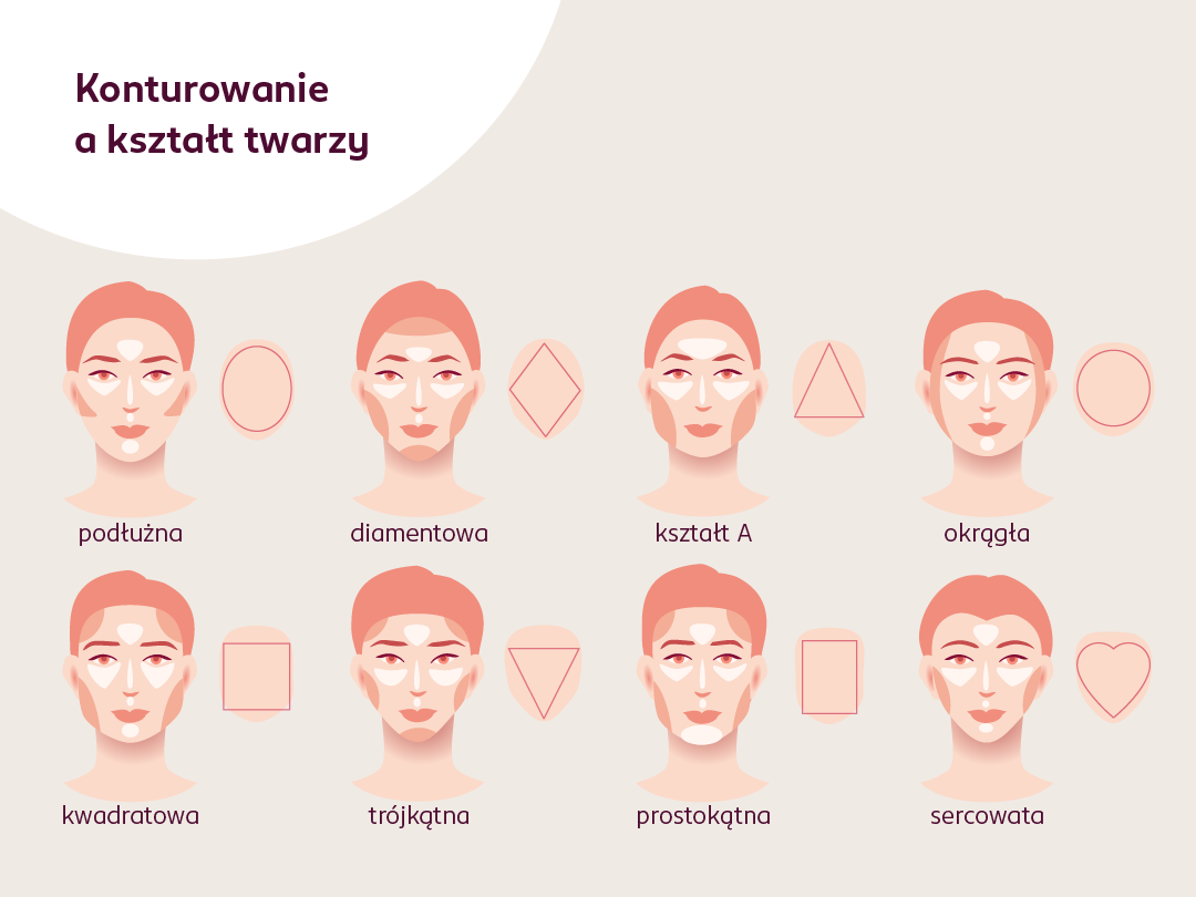 Infografika przedstawiająca sposoby konturowania twarzy