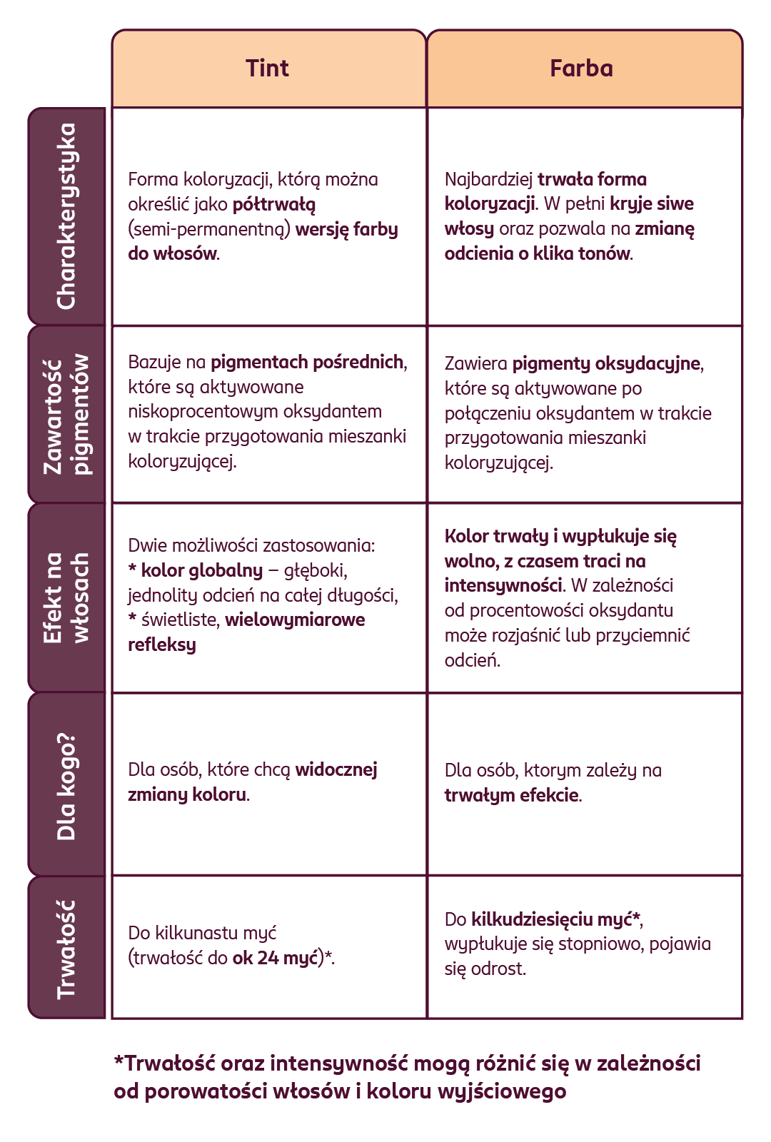 Tabela porównująca cztery formy koloryzacji włosów: tint i farba.